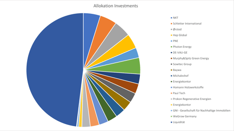 Allokation Investments (Stand 30.01.2023)