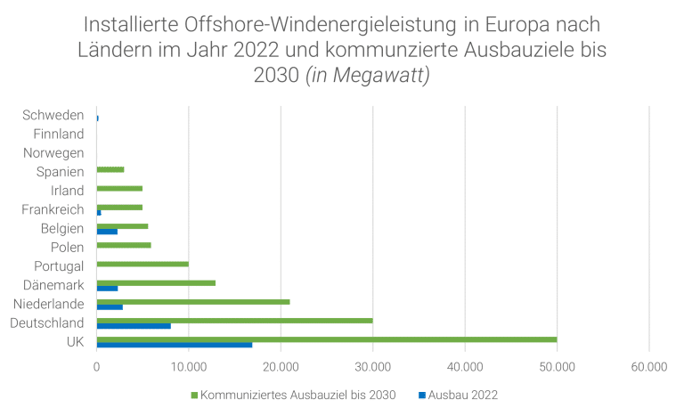 Installierte Offshore-Windenergieleistung in Europa nach Ländern im Jahr 2022 und kommunzierte Ausbauziele bis 2030 (in Megawatt)