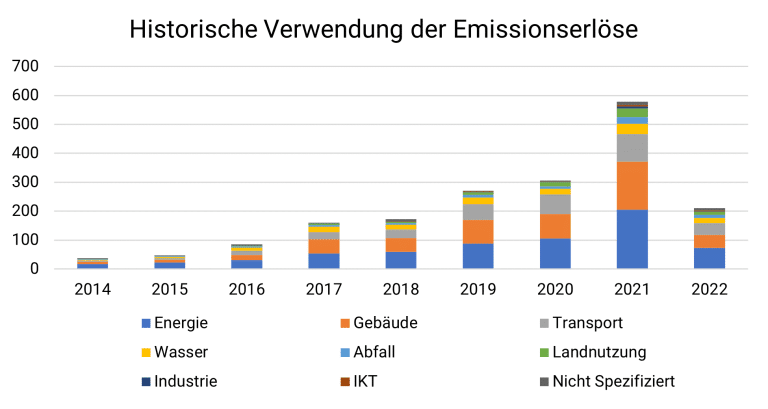 Historische Verwendung der Emissionserlöse